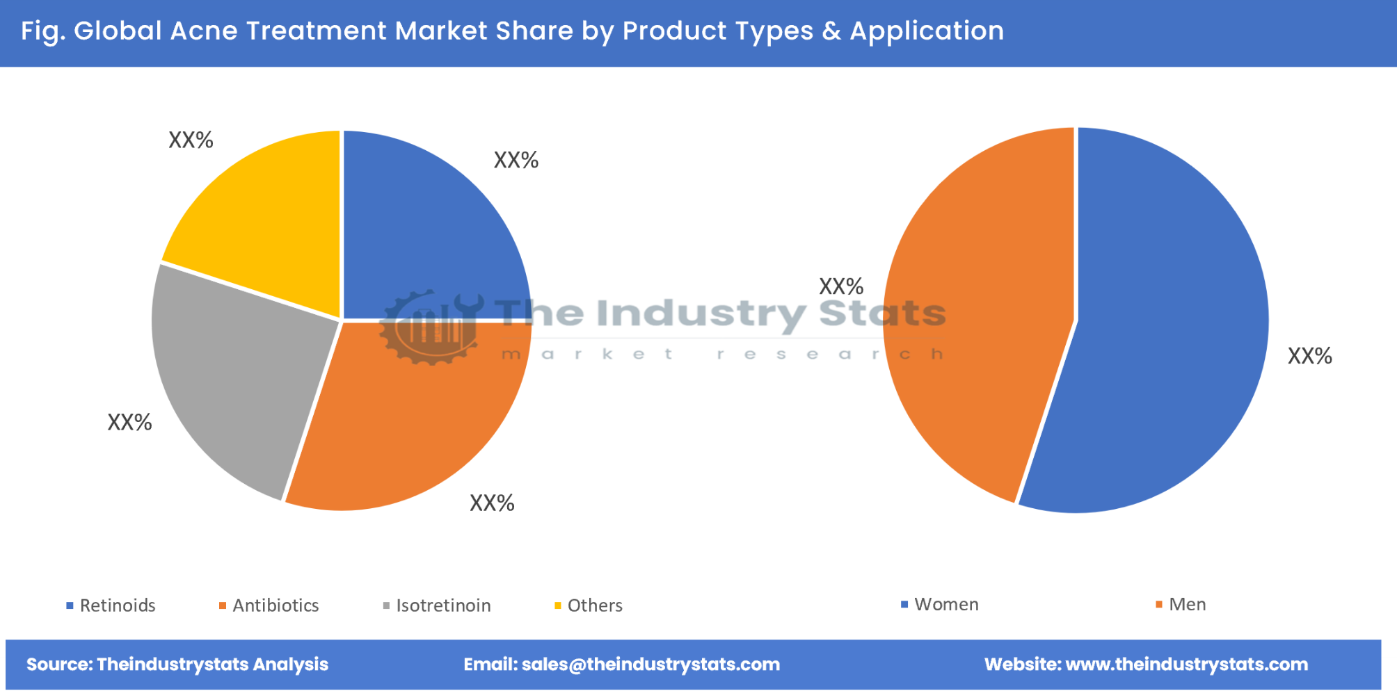 Acne Treatment Share by Product Types & Application